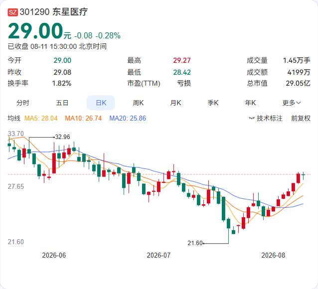 从缝合到胶原蛋白！东星医疗联手交大院士团队，10吨产线已就绪

东星医疗8月11
