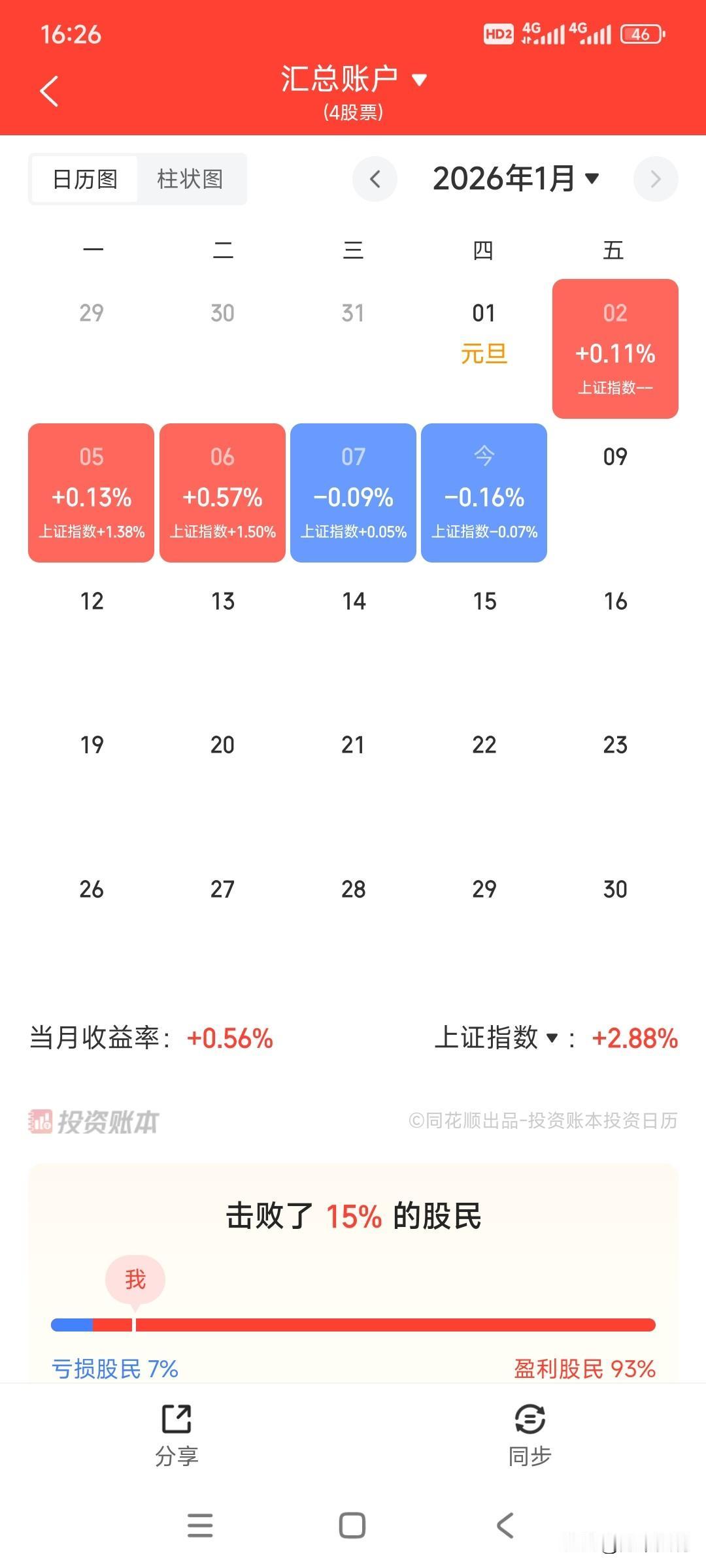 两连跌，愿赌服输