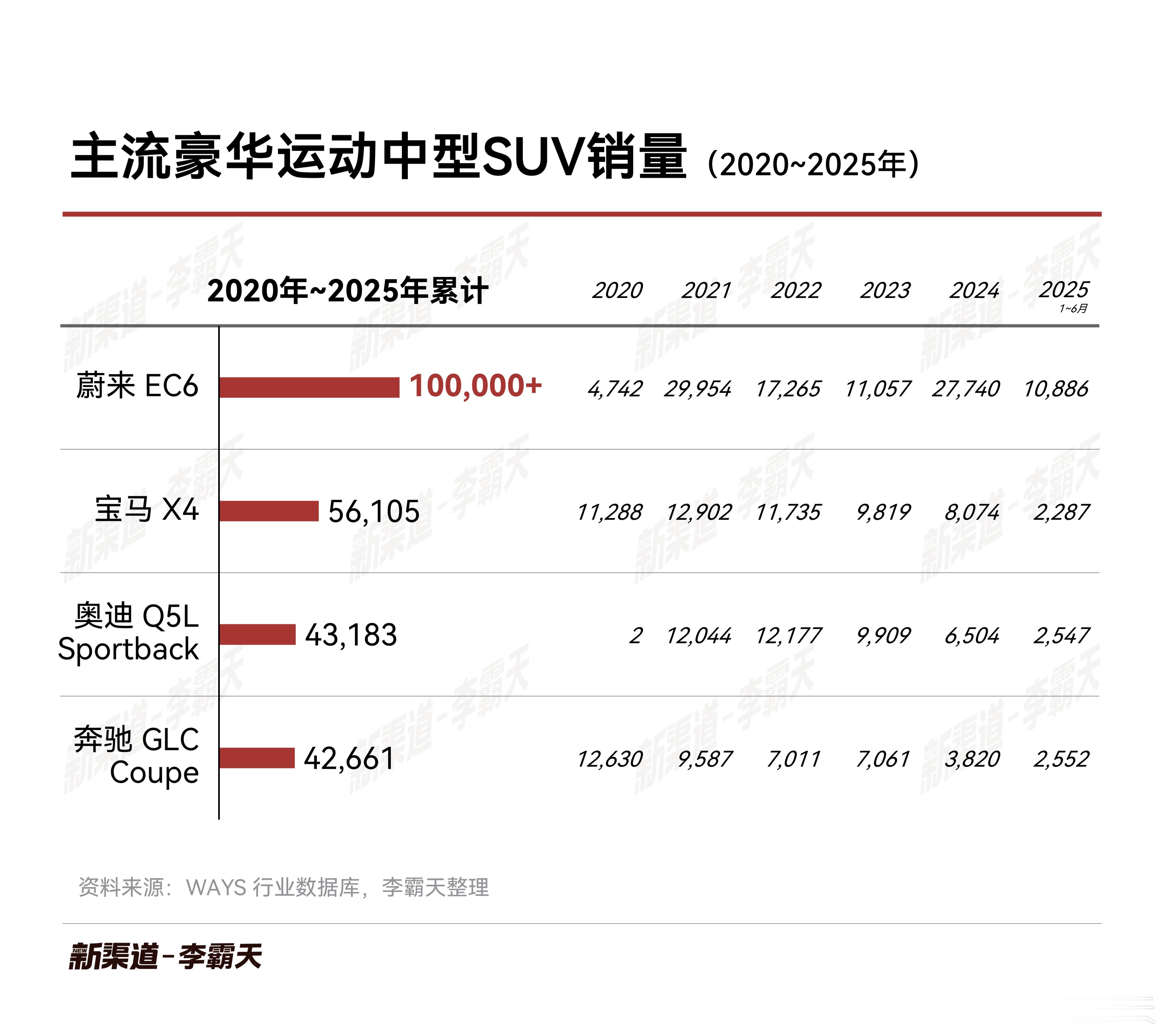 【蔚来EC6用户简报】➡️豪华轿跑SUV 交付量标杆EC61突破10万交付大关，