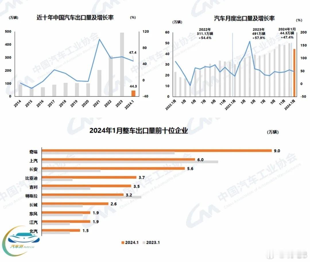 【#汽车出口# 2024年一月数据：奇瑞已超上汽】在整车出口方面，奇瑞汽车一支独