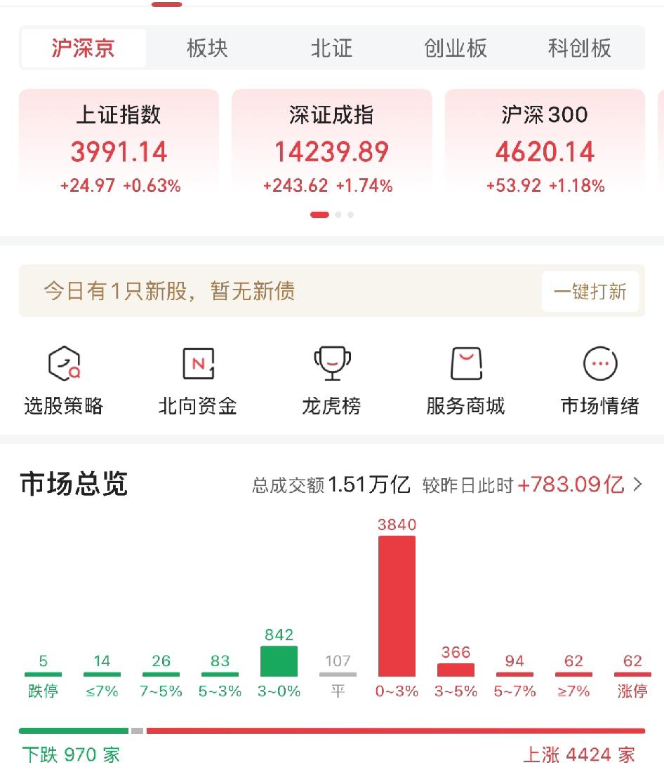 新闻越吓人，资金越淡定。

昨晚，

老头放话说伊朗不厚道，停战可能反复，市场会
