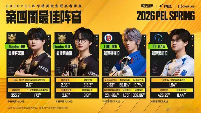 PEL春季赛第四周最佳阵容2026 PEL春季赛第四周最佳阵容官宣啦🎊！四位选