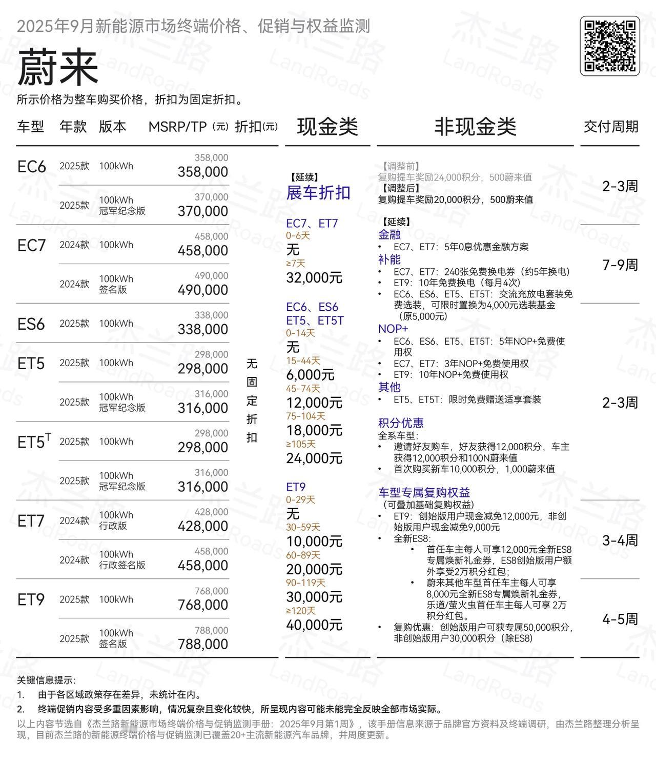 蔚来汽车（含乐道）当前优惠
没啥现金优惠，整体给予一些积分优惠，店端和我们消费者
