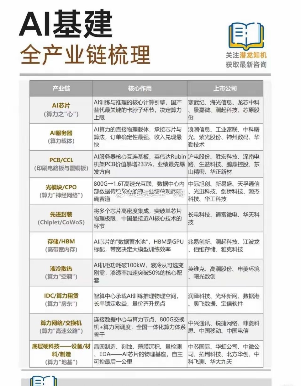 AI算力基建热潮背后：整条产业链如何撑起大模型时代今年市场最持久的主线，始终绕不