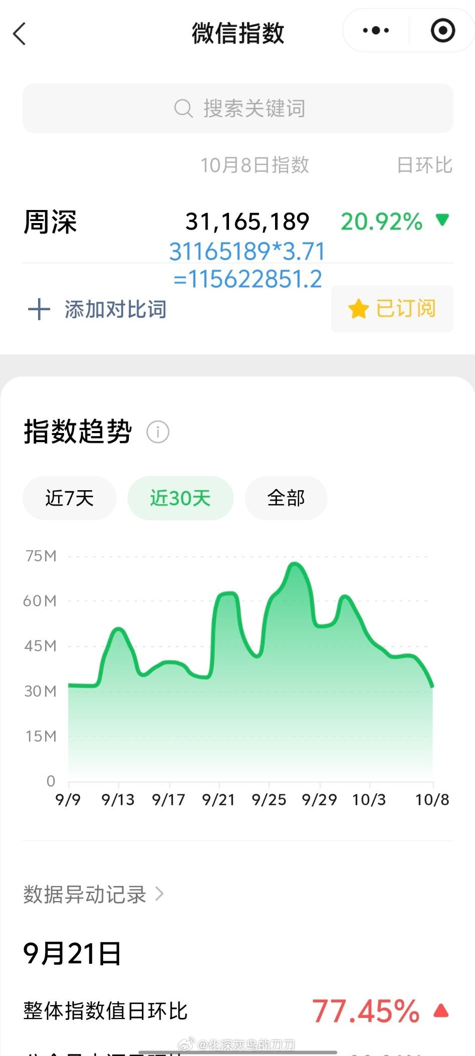 周深[超话]周深走到哪被夸到哪 10.08日的VX指数3.1千万+，约旧版1.1
