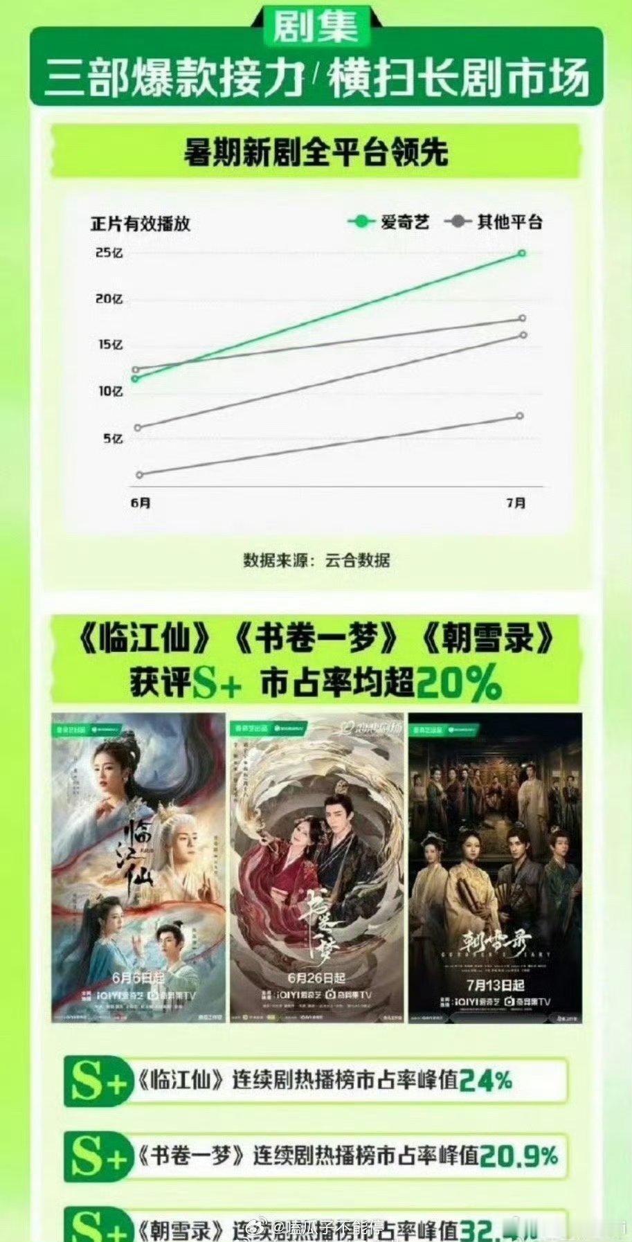 爱奇艺认证：白鹿、敖曾舜晞《临江仙》；李一桐、刘宇宁《书卷一梦》；李兰迪、敖瑞鹏