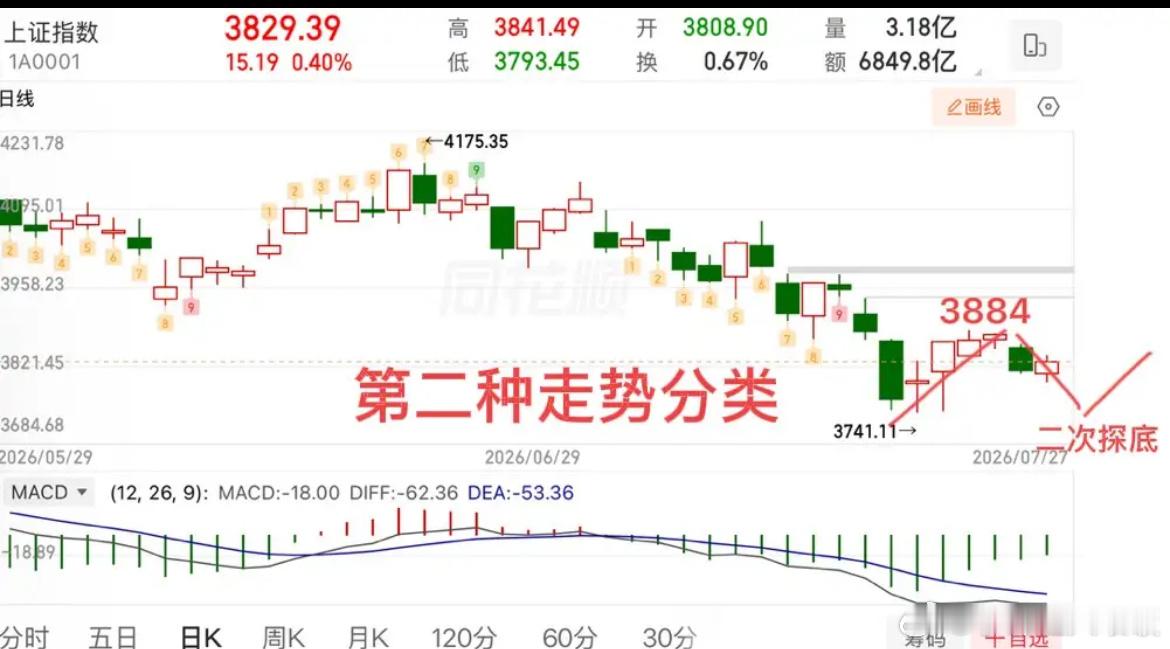 2026.7.27周一午评：  低开高走，修复来了，指数企稳了吗？  在经历过周