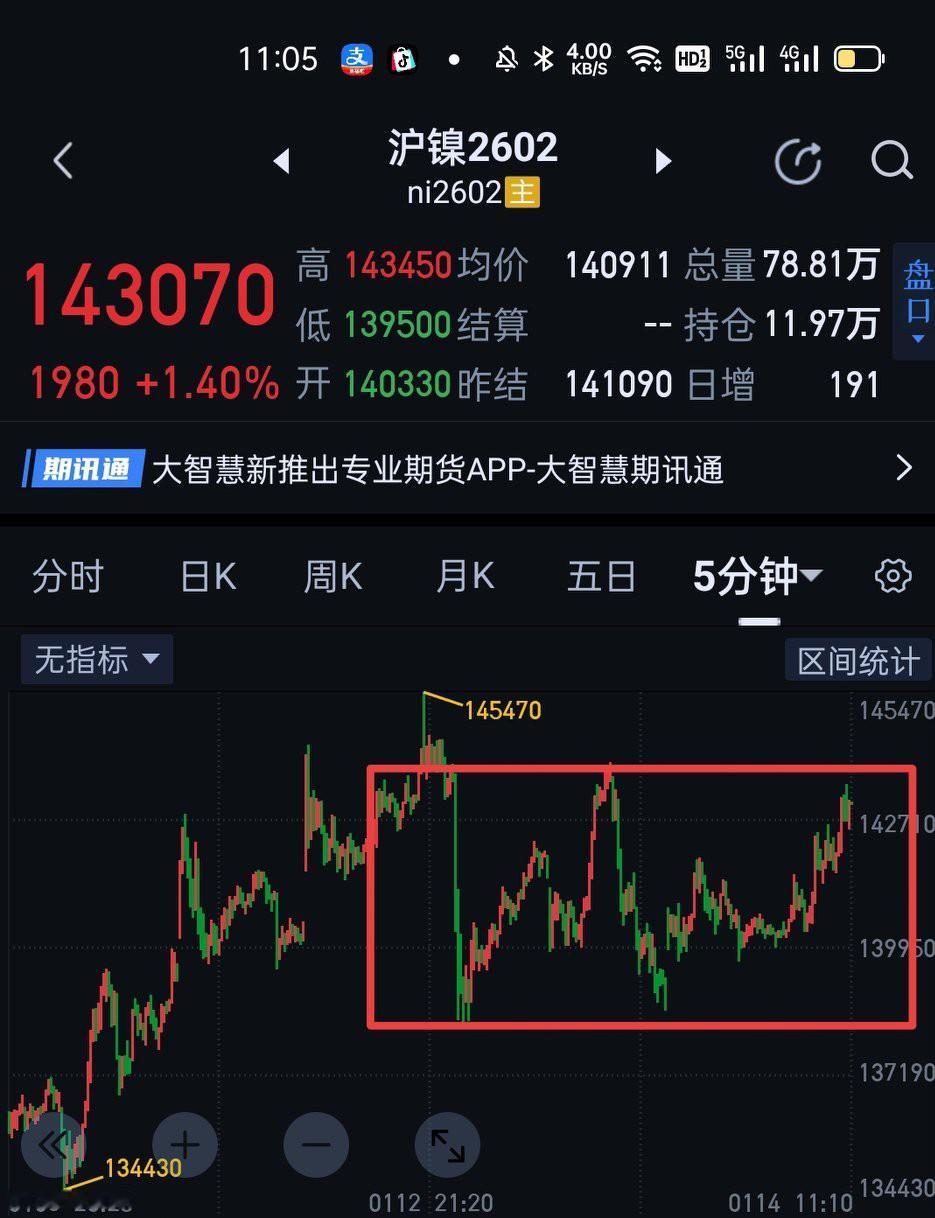 沪镍2602的走势结构仍是在螺蛳壳里做道场，仍是收敛状态。此时最好的节奏也就是围