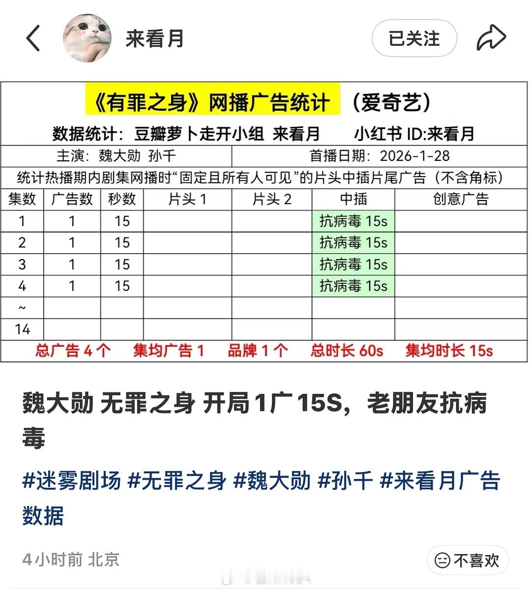魏大勋 在🍠翻车了啊……来看月评论都马上5000了 