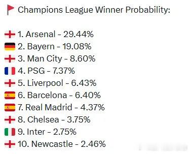 欧冠夺冠概率最新出炉！阿森纳大幅领先，拜仁紧随其后这是南极洲公司开出的赔率？？？