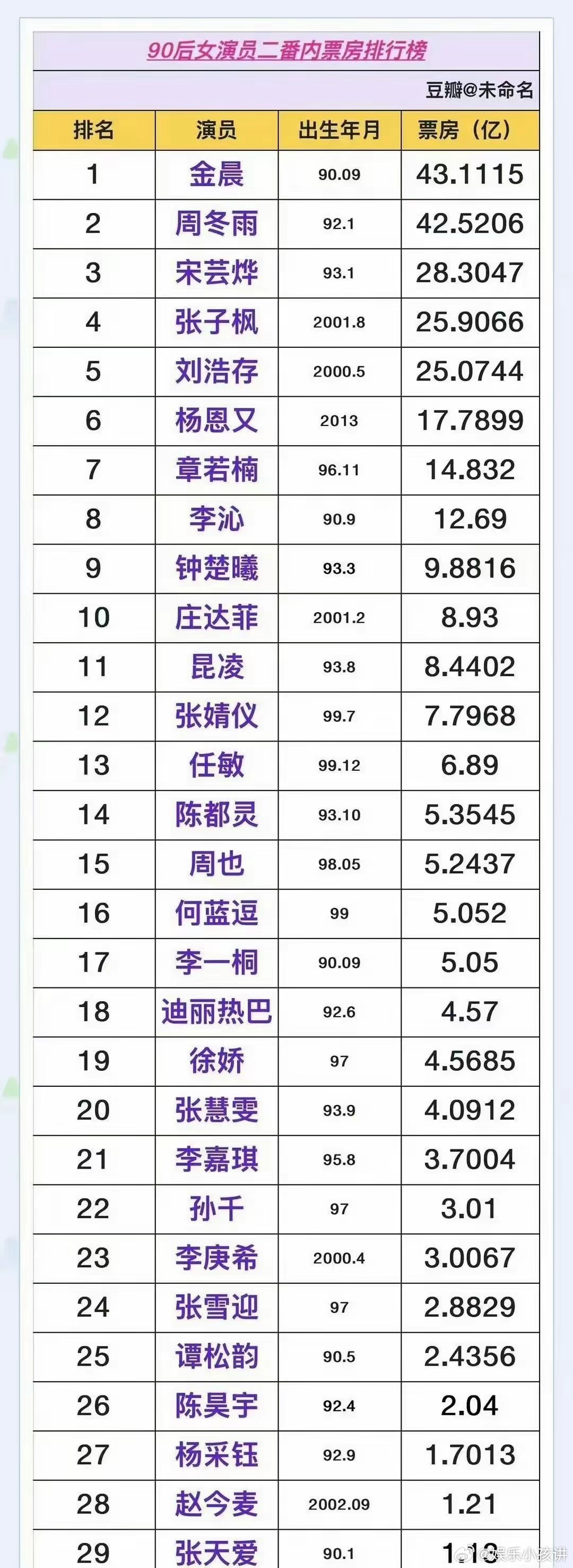 90后女演员二番总票房，迪丽热巴现在应该第九名了，真的很牛啊，当年那种小成本电影