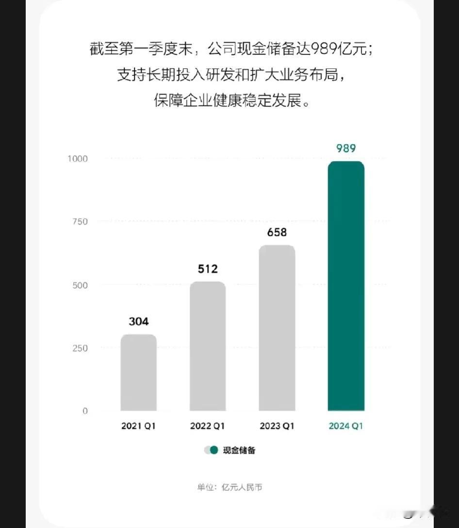 小米之前在炫耀有1000亿现金储备，所以做汽车没有一点压力。
现在看来，1000