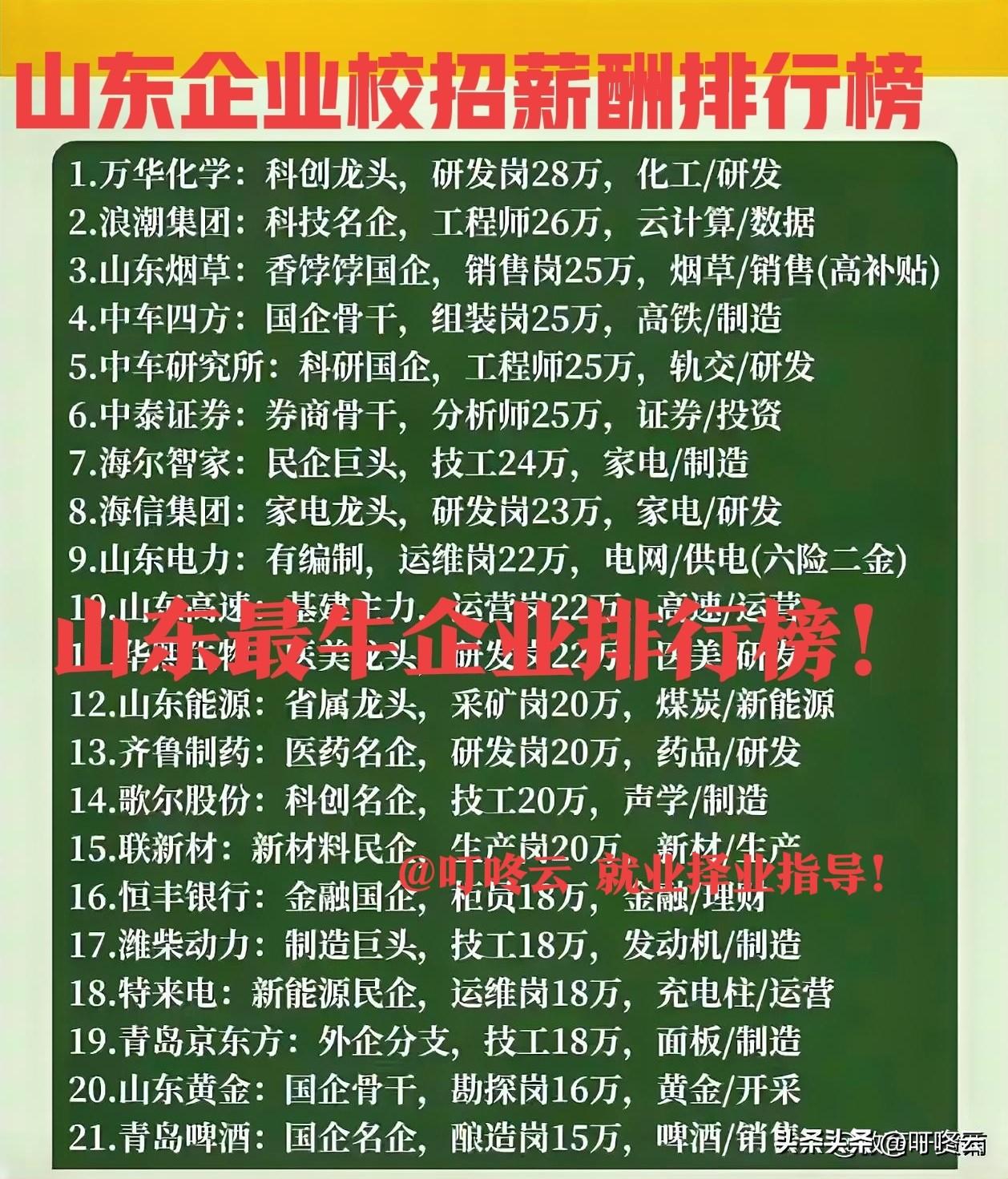 首次揭秘！山东企业校招岗位薪酬排行榜前21名！职业选择干货，时间紧急，速速收藏！
