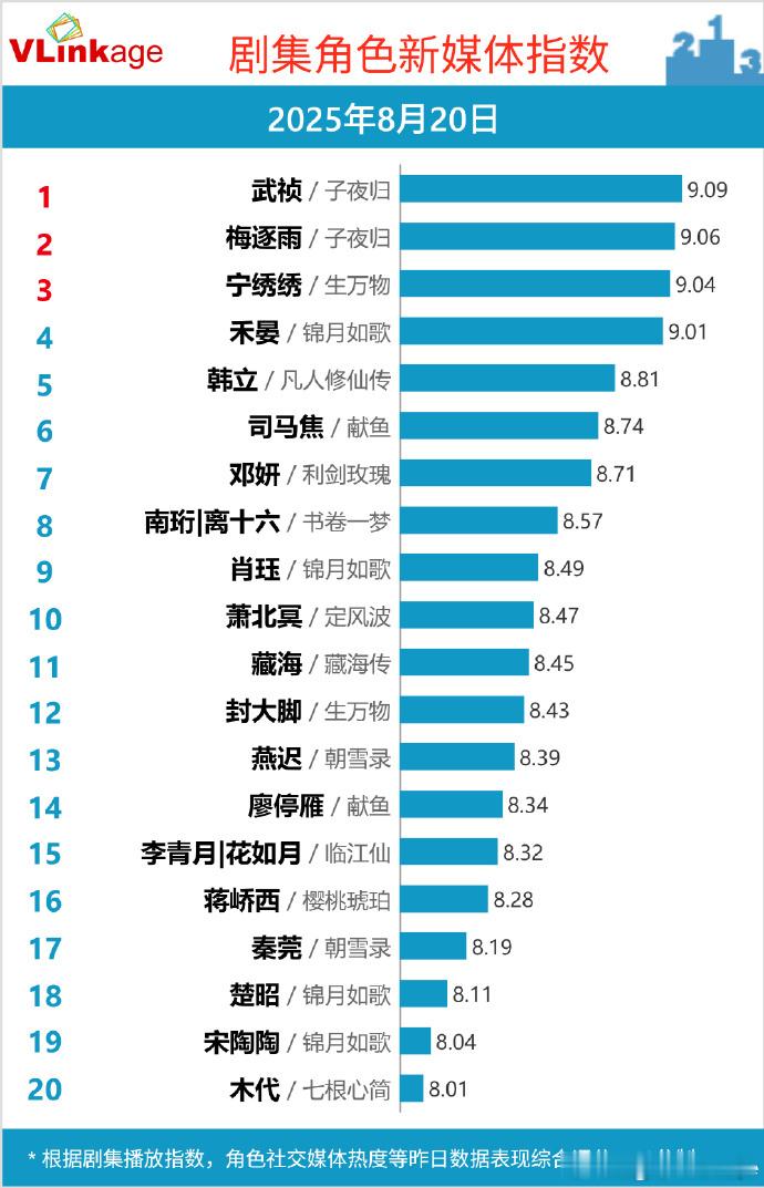 欢呼！田曦薇的武祯登 v 榜剧集角色新媒体指数 top1 。她用演技赋予武祯鲜活