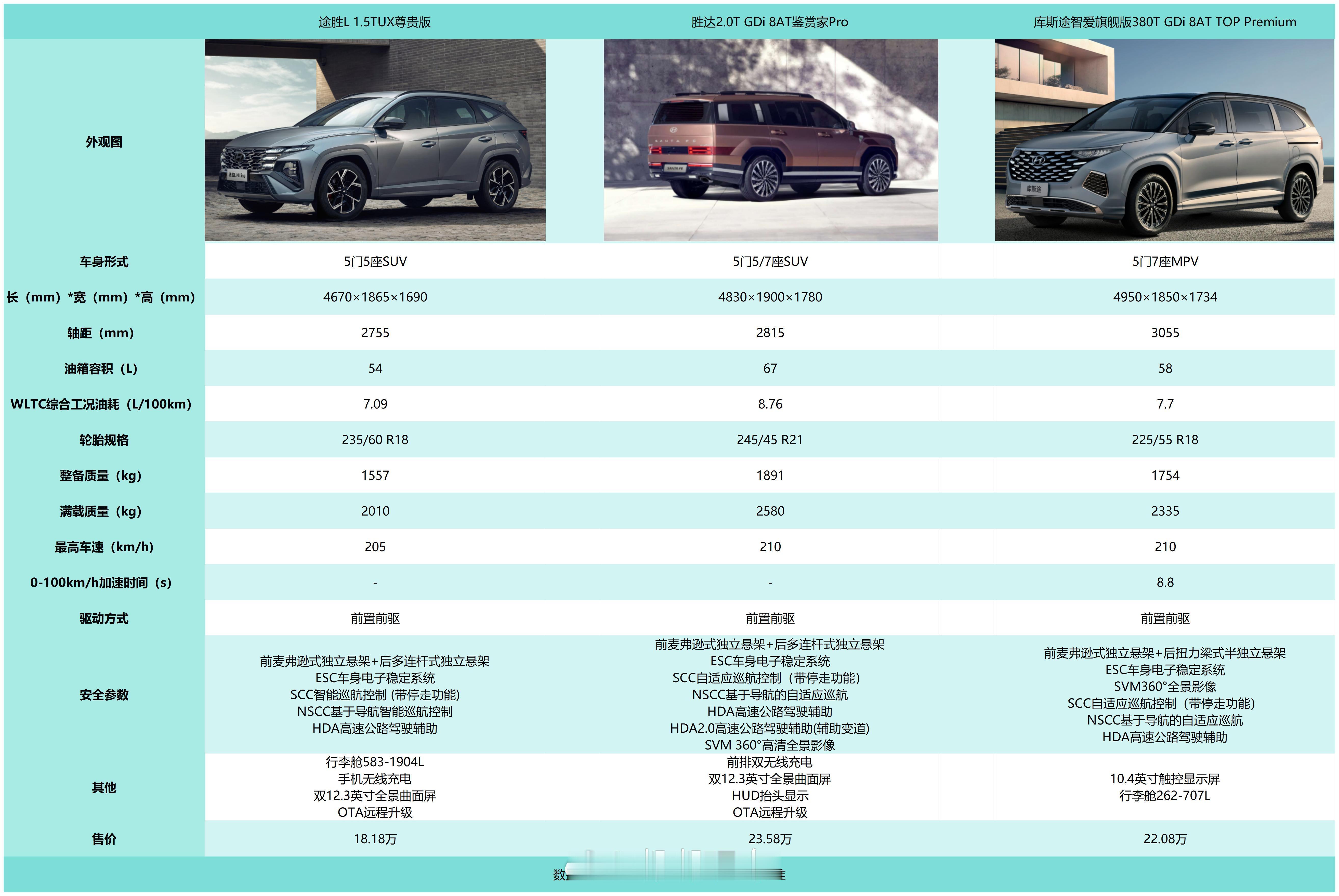 现代最后一期啦~胜达好硬派啊！其实这么看参数差不多，那就看个人喜好啦~就外形来看