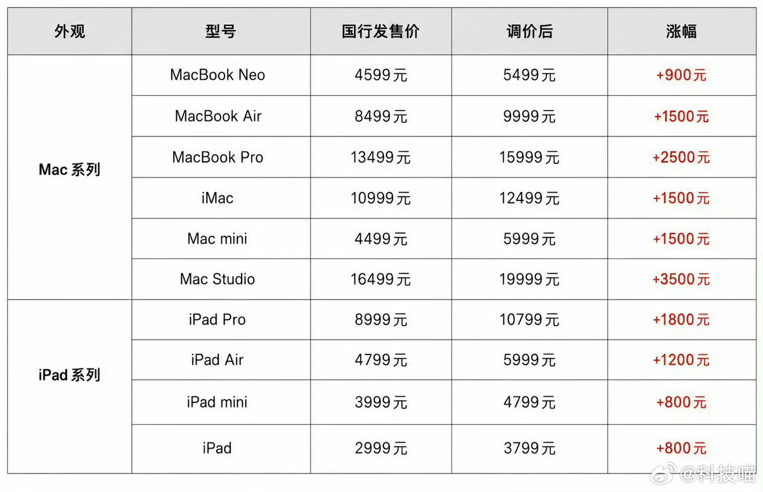 苹果大涨价黄牛疯狂囤货本来618是促销，谁成想成了早买早享受，晚买没折扣，目前有