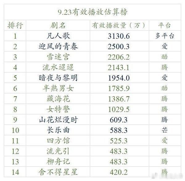 有效播剧榜单有，感觉差别都不大 ​​​