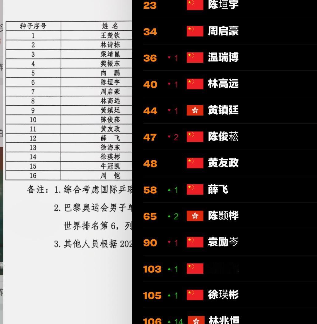 陈颢桦的种子位呢[傻眼] ​​​