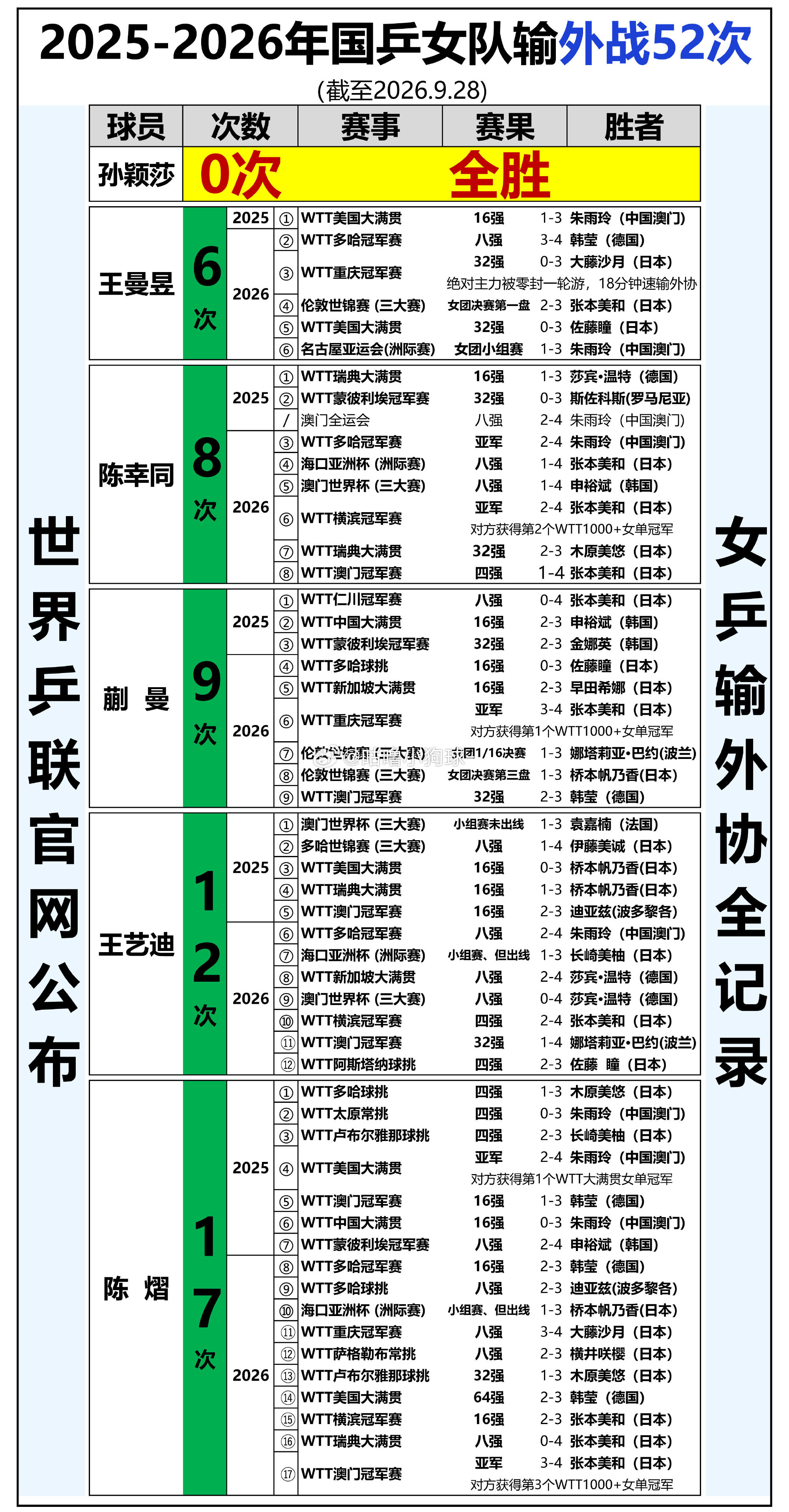 孙颖莎 WTT北京大满贯WTT大满贯 WTT北京大满贯赛程更新！因为王楚钦伤病退