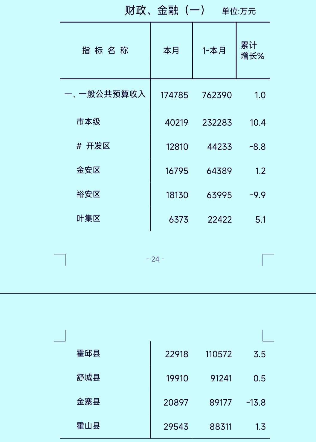 1-4月份六安市各县（区）财政收入揭榜：霍邱唯一超10亿居首   舒城升至第二位