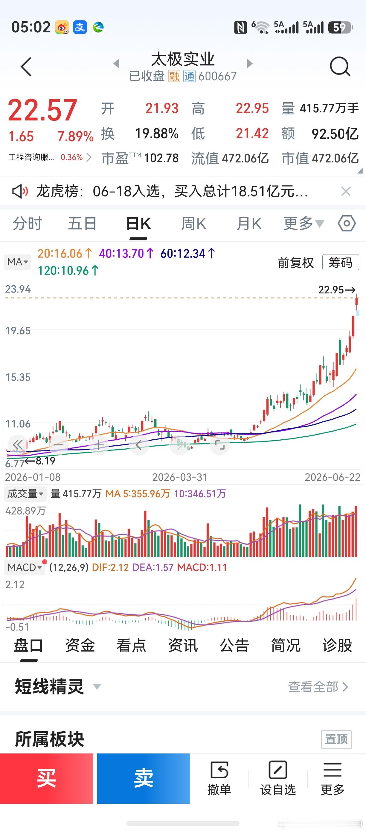 20天线圆弧向上，“半个月亮爬上来”。3条均线汇聚在一起，“三线成一点”。凡成功