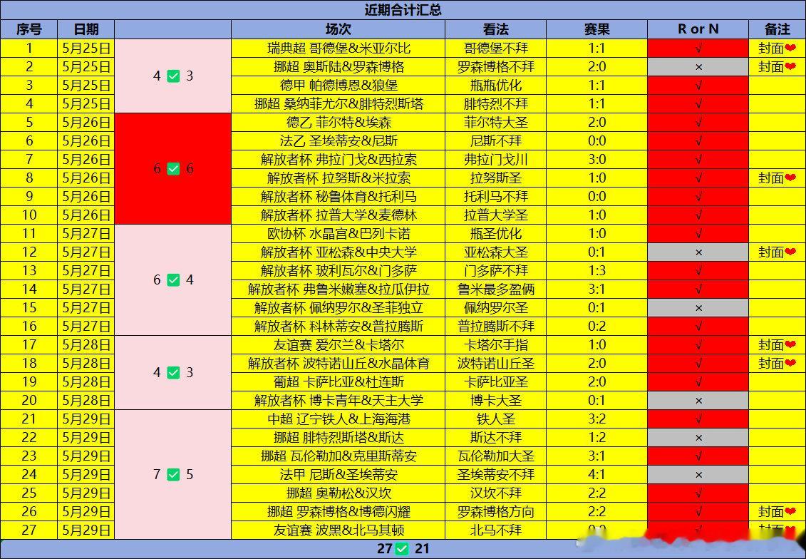 本周目前27✔21 好评78% 目标争取突破80%封面❤④联鸿 