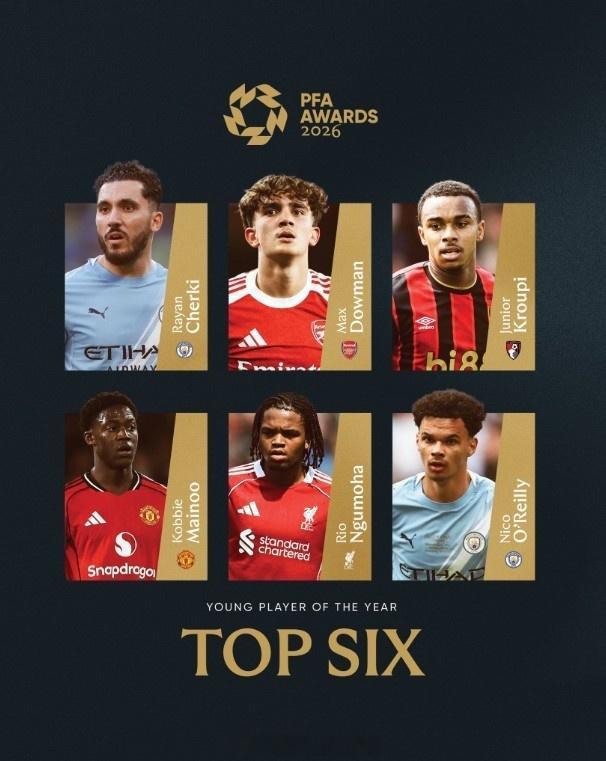 继续创造记录！据talkSPORT统计，道曼成为史上入围PFA年度最佳年轻球员候