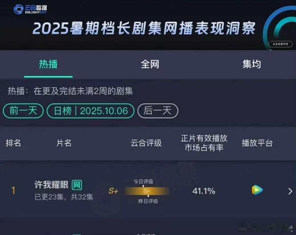 许我耀眼41.1%许我耀眼云合41.1%许我耀眼41.1%，好看，[赞][赞] 