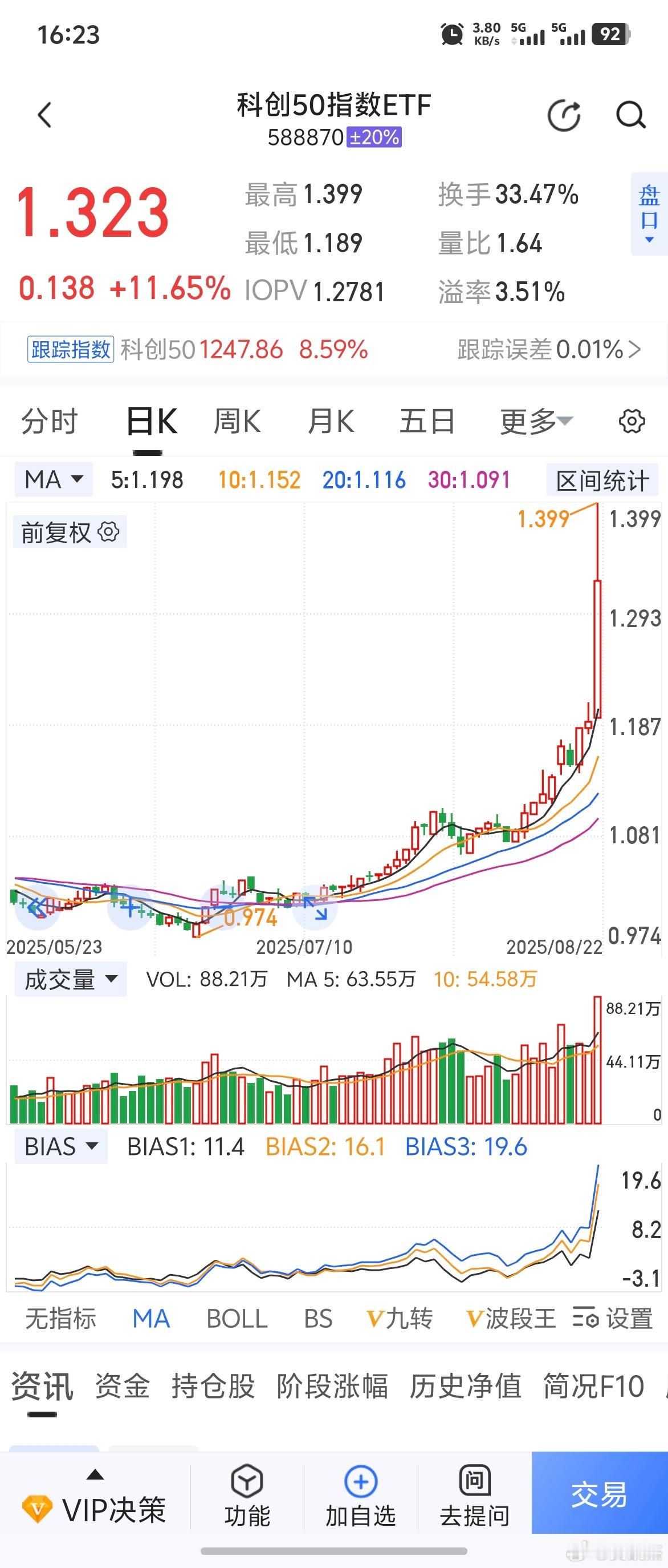 牛市，什么都可能发生，指数ETF都能冲20CM，被当作个股交易了～～[允悲]a股