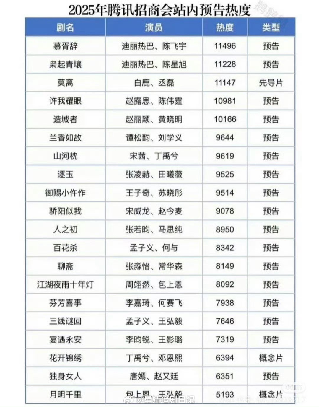 2025🐧招商会预告热度，这个比较全，破万的一共五部，分别是当前最🔥的四位女