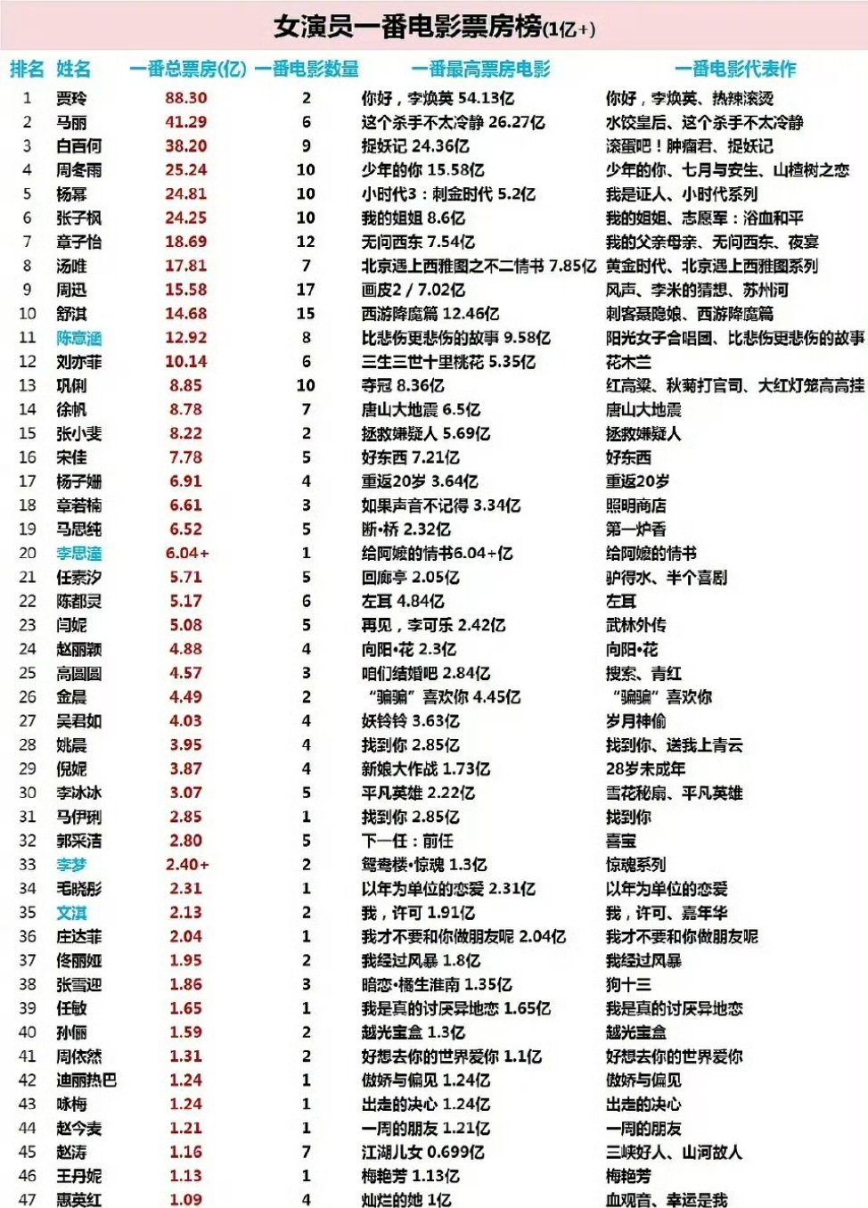 喜欢杨幂真的会很骄傲吧，军书十二卷，卷卷有爷名，任何领域都是塔尖，一般来说，电视