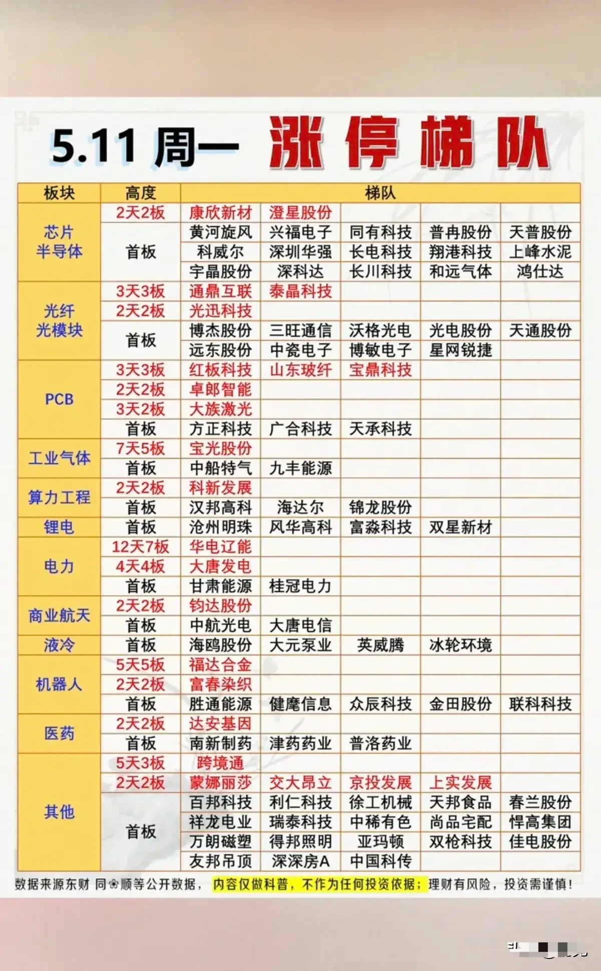 5.11周一涨停榜全景解析：高标连板狂飙，主线赛道资金火力全开！今日A股涨停梯队