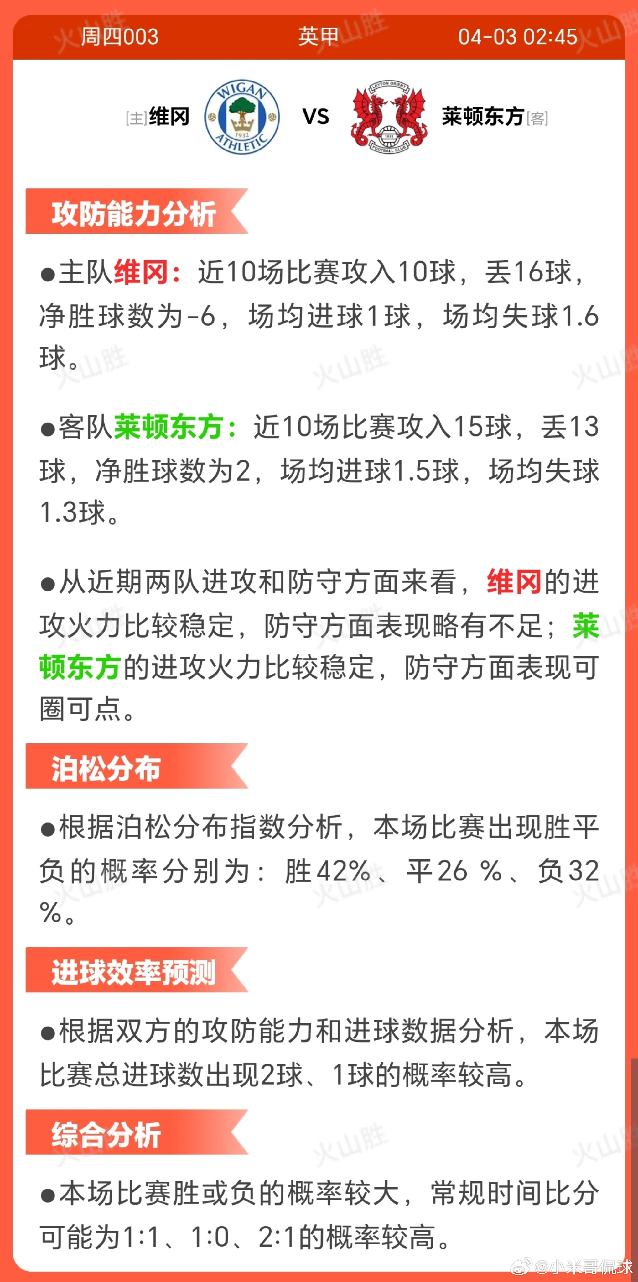 4003-维冈VS莱顿东方维冈竞技近期状态波动，近10场4胜2平4 负，战绩起伏