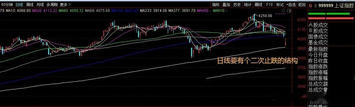 别猜底，等止跌，别乱动！其实日线、周线早就破位了，小周期也没有任何止跌结构，外围