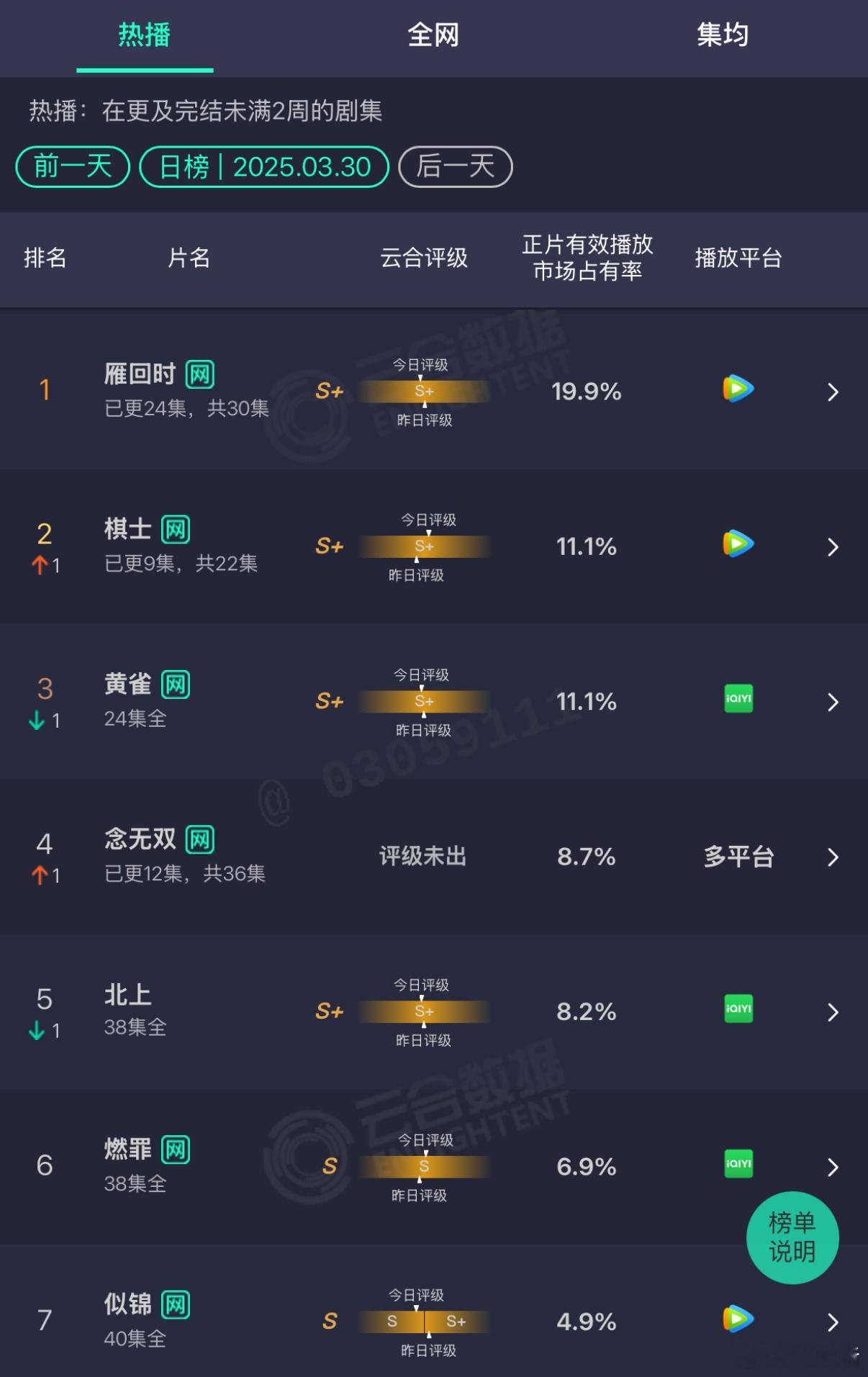 唐嫣 刘学义《云合》四连升，好起来了吗？首日＜2%（第13名）➡️6.3%（第7