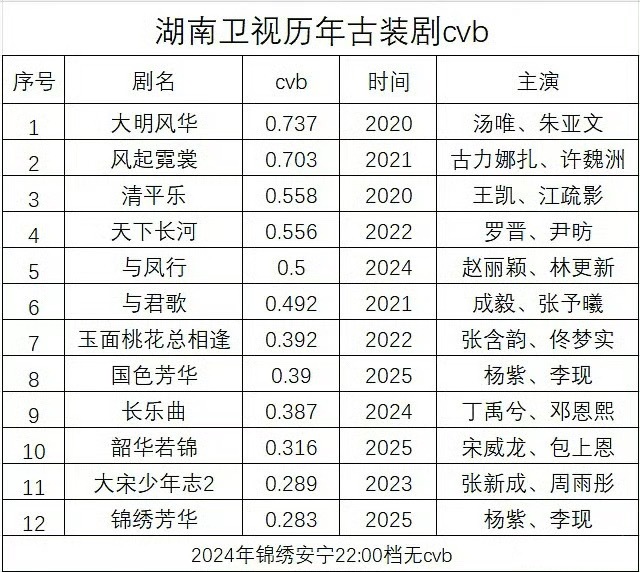 湖南卫视历年古装剧cvb收视： ​​​
