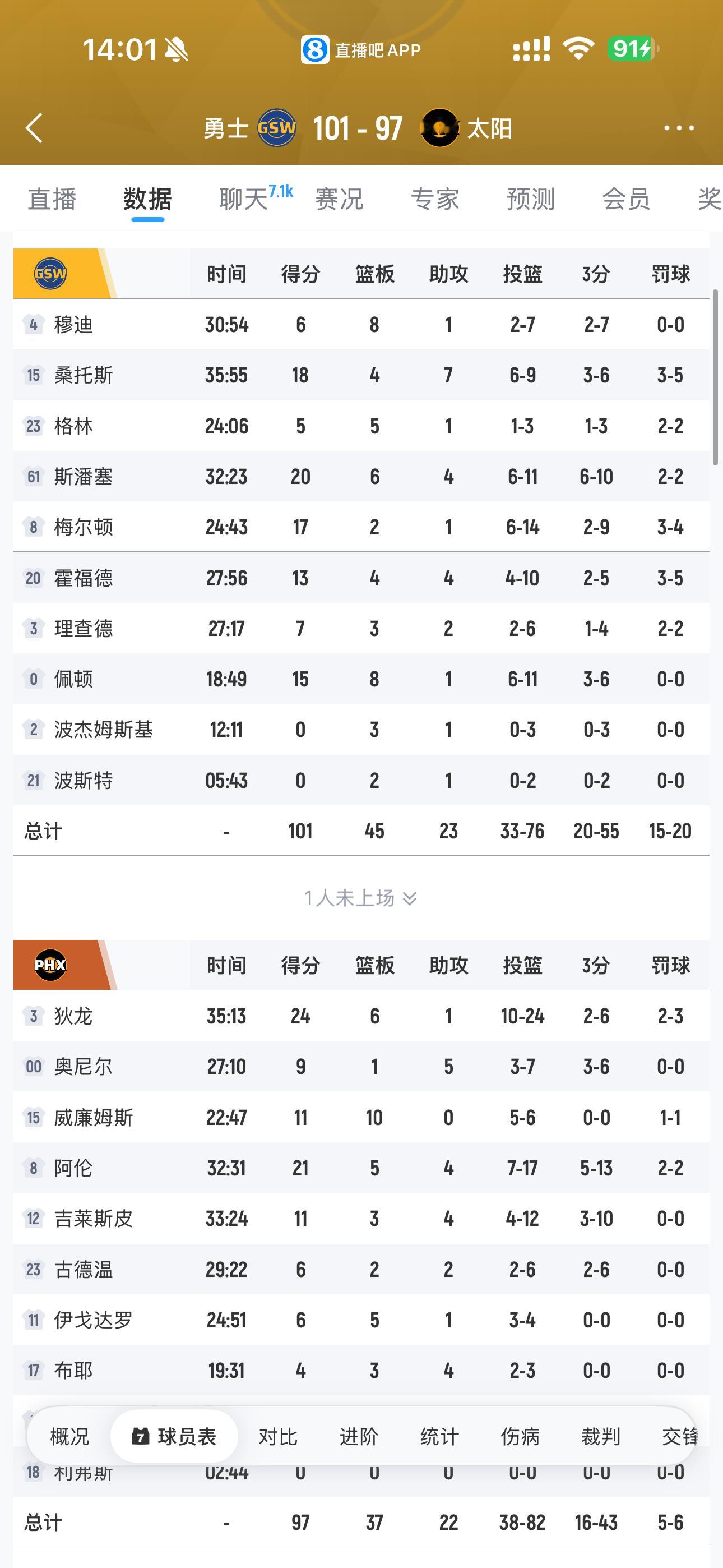 勇士太阳 看到第四节不想看了，没想到竟然赢了勇士战胜太阳