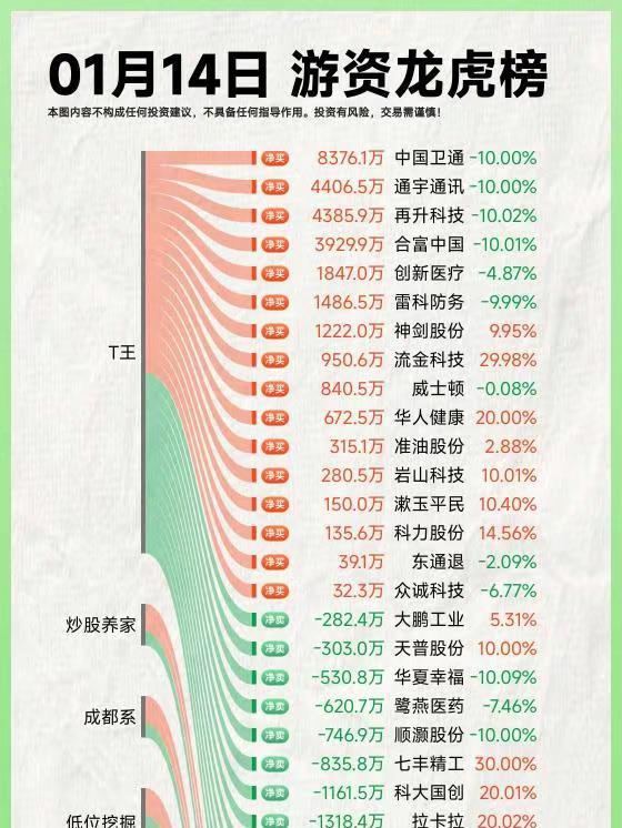 26年1月14日A股游资复盘。龙虎榜