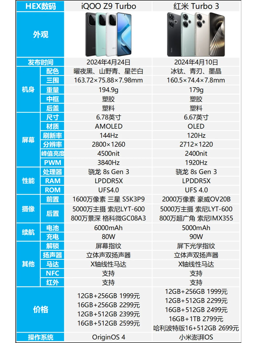 iQOO Z9 Turbo和红米 Turbo 3哪个好？