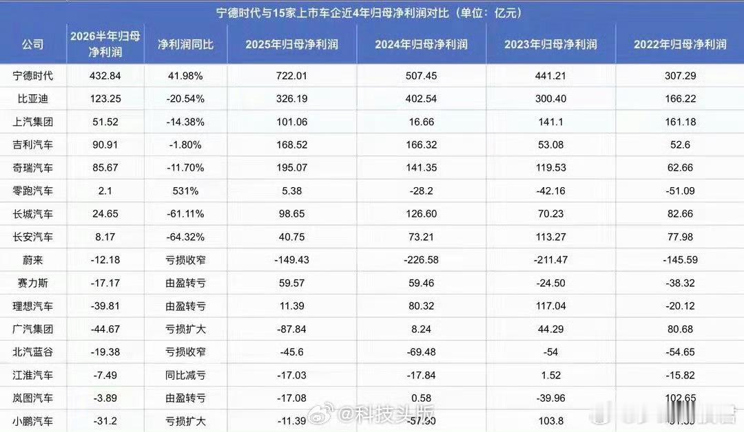 宁德时代高利润倒逼车企自研宁德时代一天赚2.4亿，车企不仅给宁德时代打工，甚至是