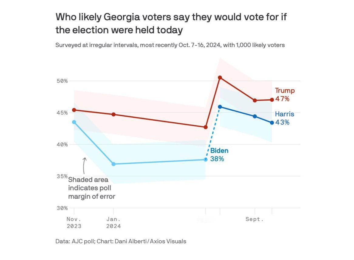 亚特兰大宪法报最终民调结果：
🔴特朗普：47%
🔵卡玛拉：43%
#美国大选