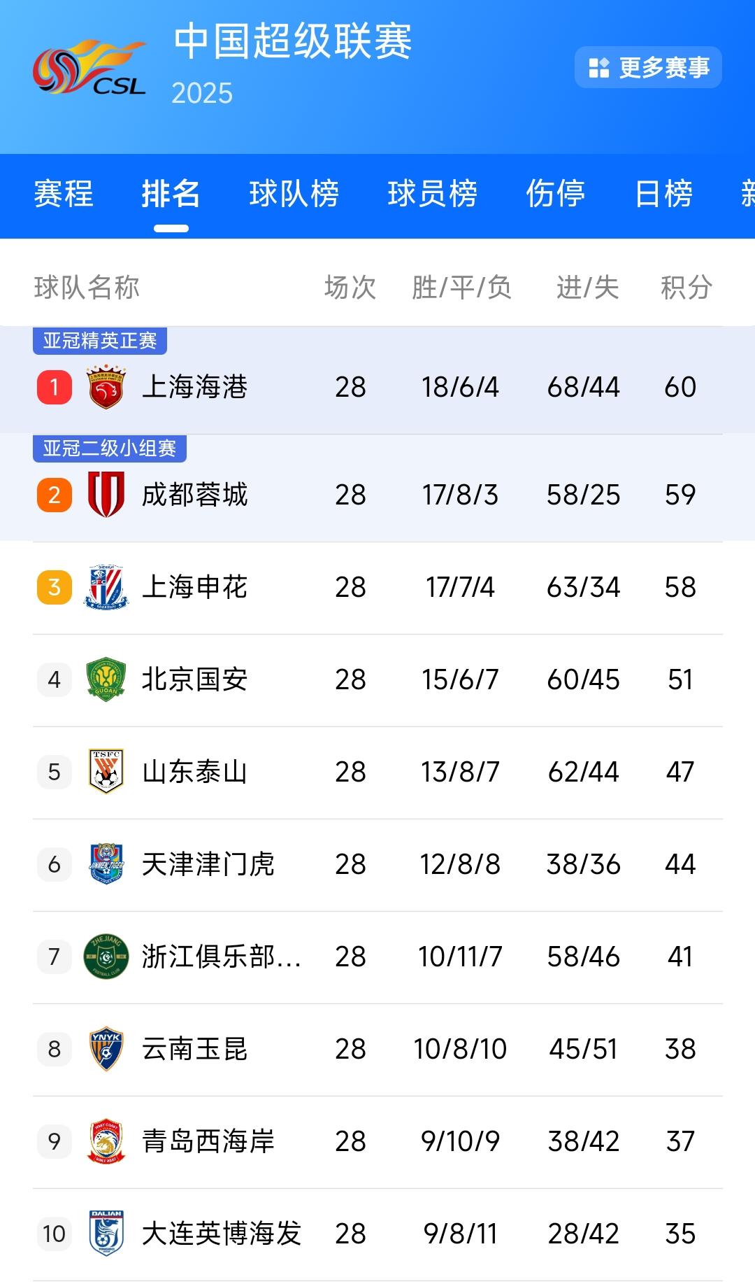 上海上港输球，成都蓉城与上海申花关键时刻掉链子分别逼平青岛西海岸、大连英博。这样