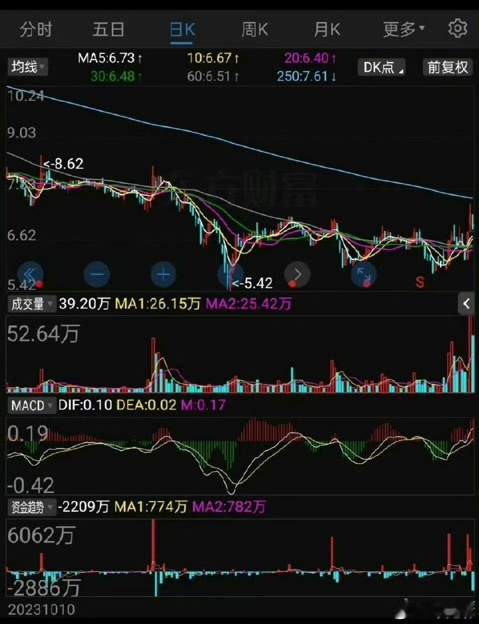 A股今日看盘       第一票(代号2024——6.28——1)2025年累计