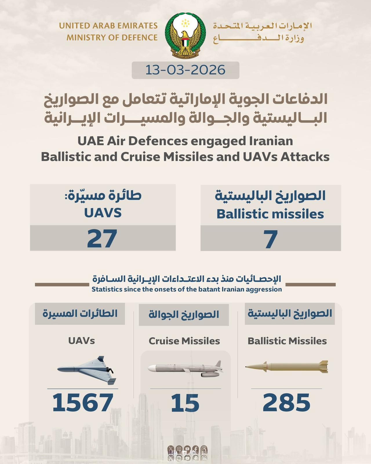 过去一天内，海湾阿拉伯国家发布的防空战报如下：
沙特阿拉伯宣布拦截1枚弹道导弹和