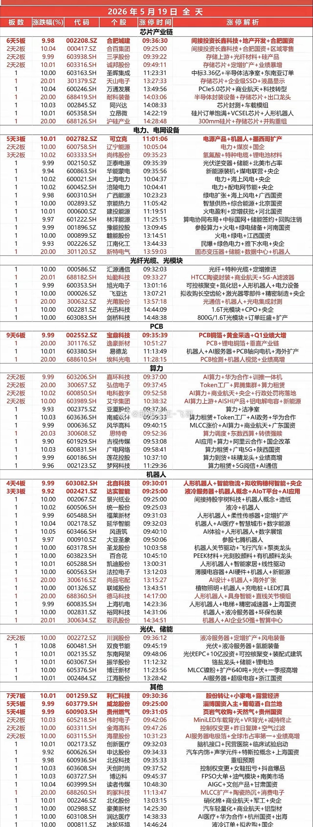 2026年5月19日全天涨停板 