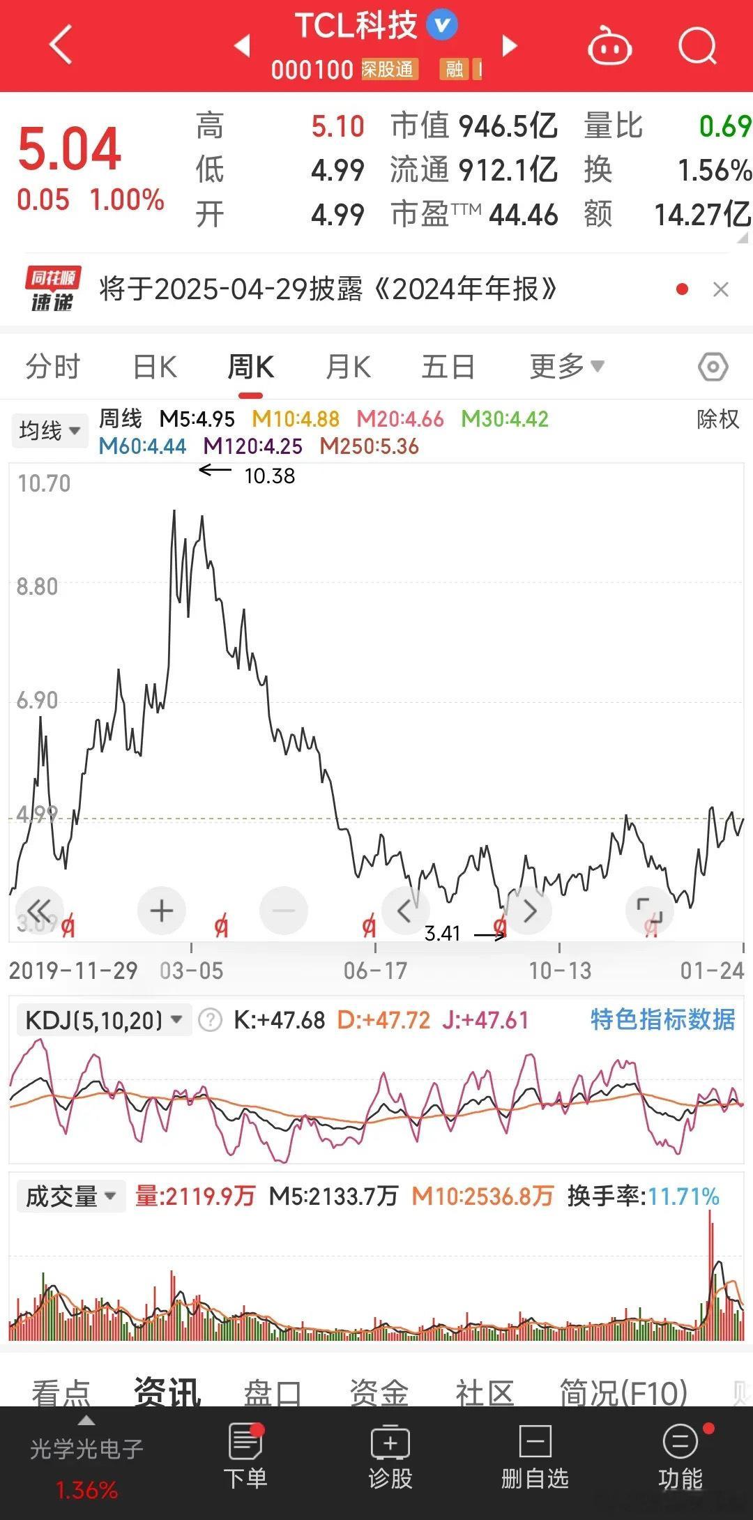 TCL科技业绩兑现！利空出尽是利好！技术指标代表一切！看底部逐渐抬高！说明有人收