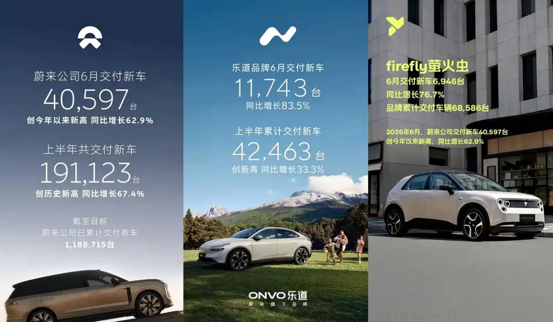 蔚来6月交付新车超40000台，也是今年的交付新高了，而且是蔚来、乐道、萤火虫同