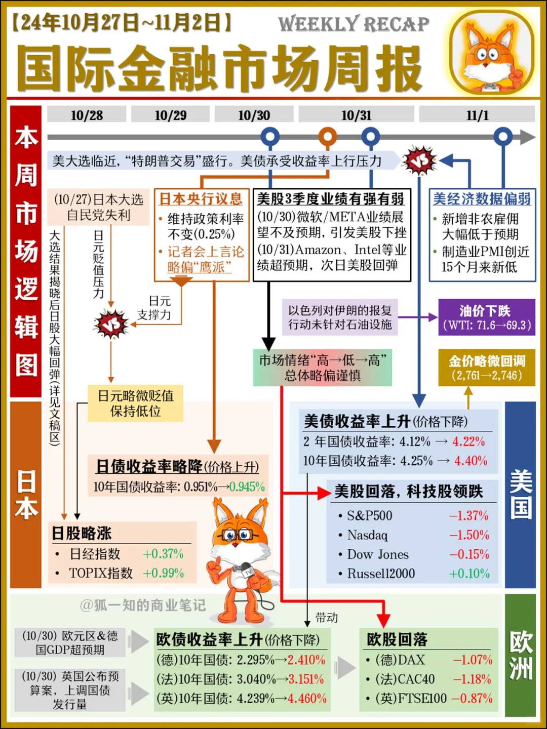 国际金融市场周报(24/11/2)