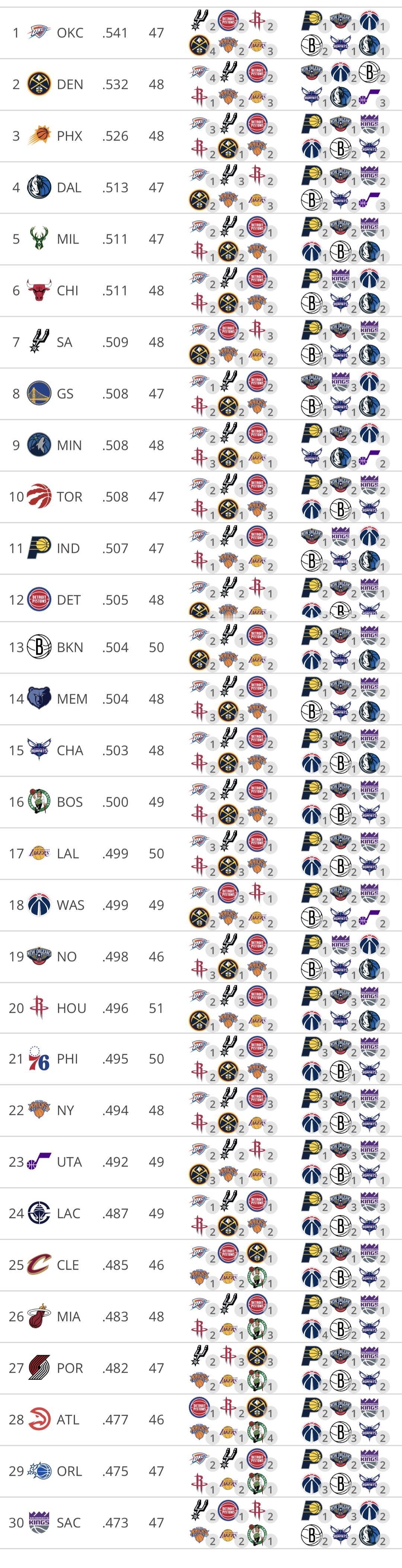 截止 2026 年 1 月份，NBA30 支球队赛程难度排名，雷霆、掘金、太阳前