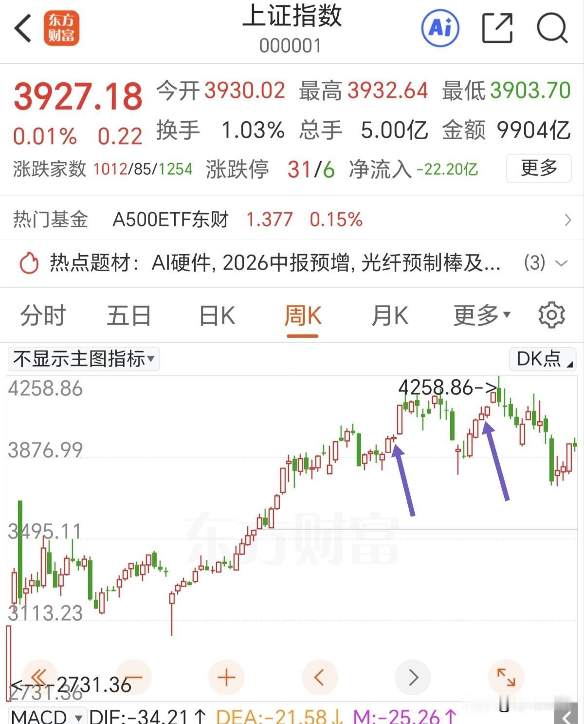 回踩10日线，缩量探底回升。只是暂时的止跌，下周需要收一个周线中阳线。

周线上